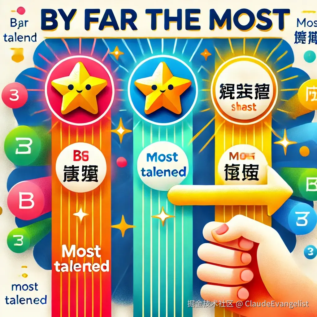 DALL·E 2024-11-02 21.56.34 - An educational illustration showing the phrase 'by far the most' in a visually engaging way. The background features a comparison chart with three cat.webp
