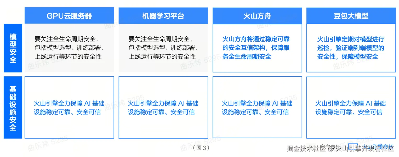 安全责任：多层防护、共担安全使命