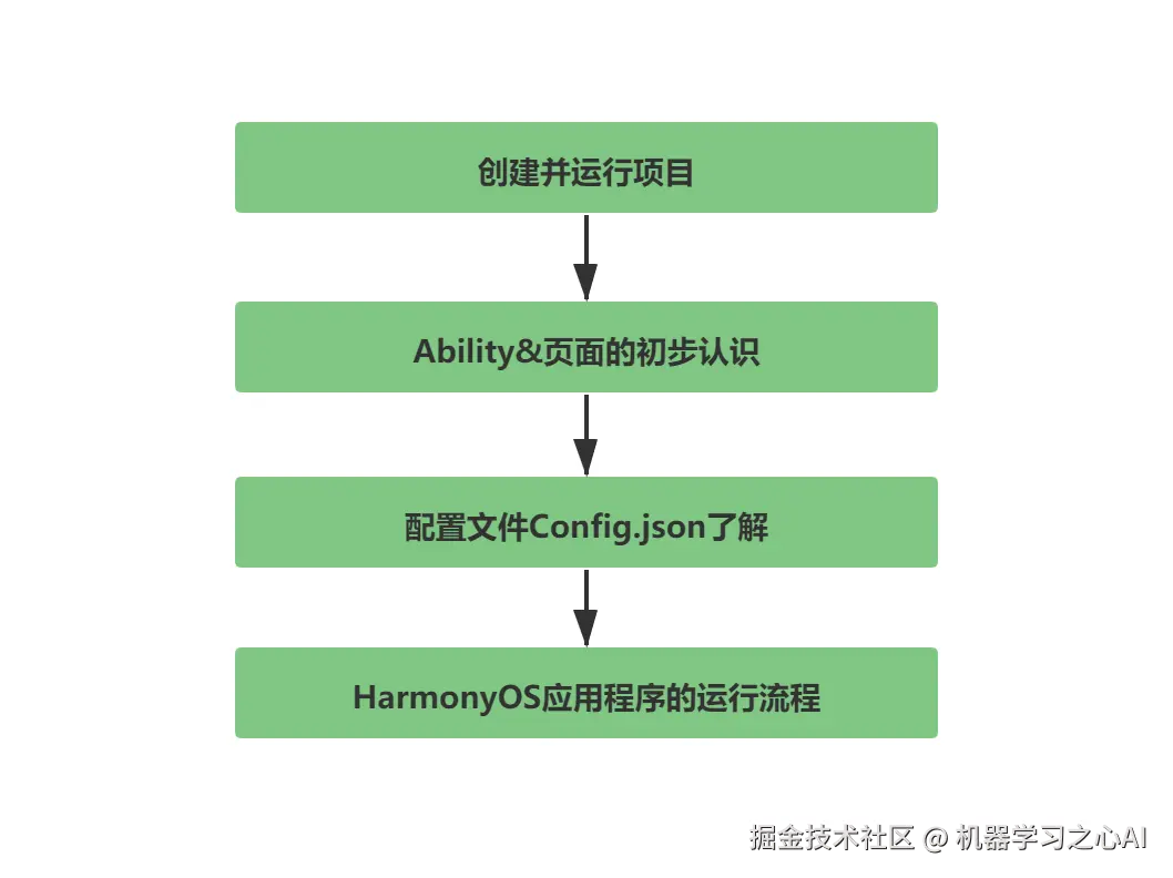 全面入门HarmonyOS.png