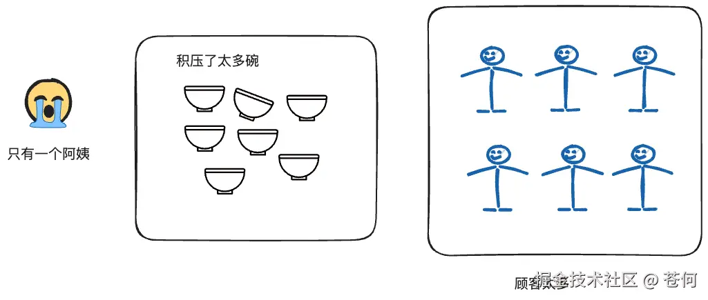 消息积压举例