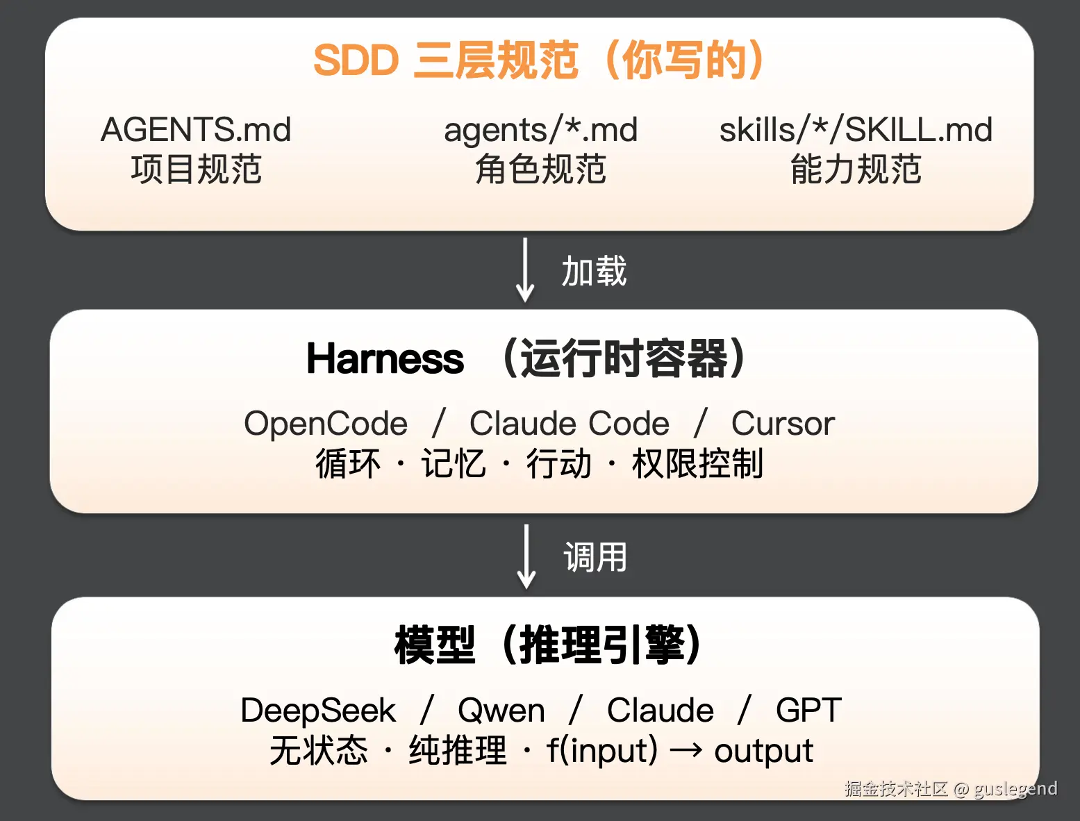 规范、Harness、模型三层架构