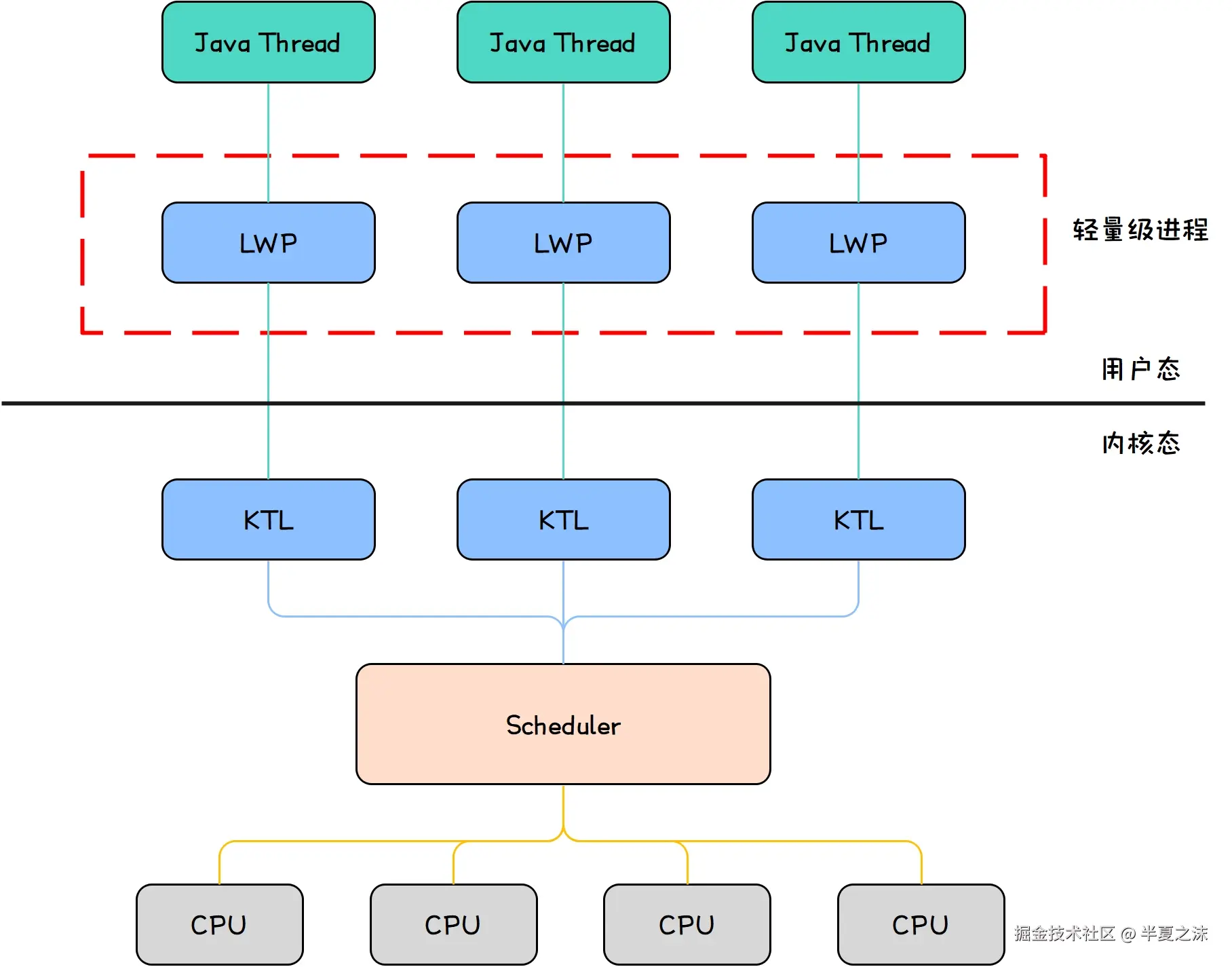 并发编程-Java传统线程模型