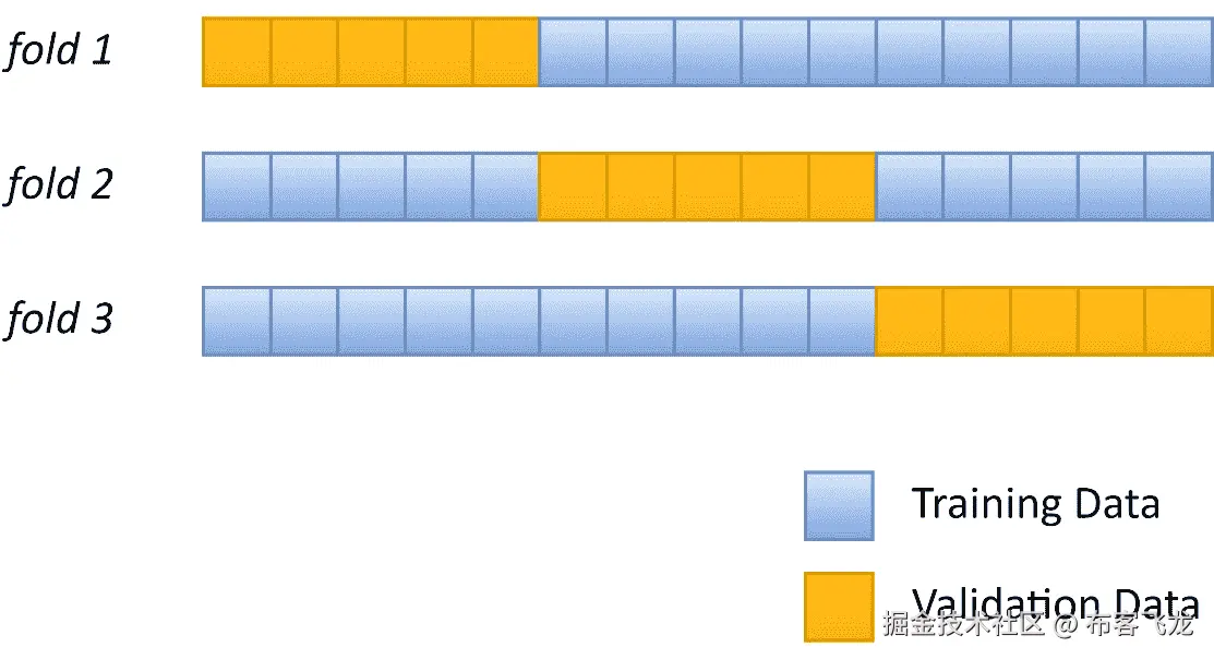 图 3.4 – k 折交叉验证，k = 3；原始数据集被随机打乱并分成 3 个相等的部分（或折）；对每个子样本数据的组合重复训练和验证，并报告平均性能