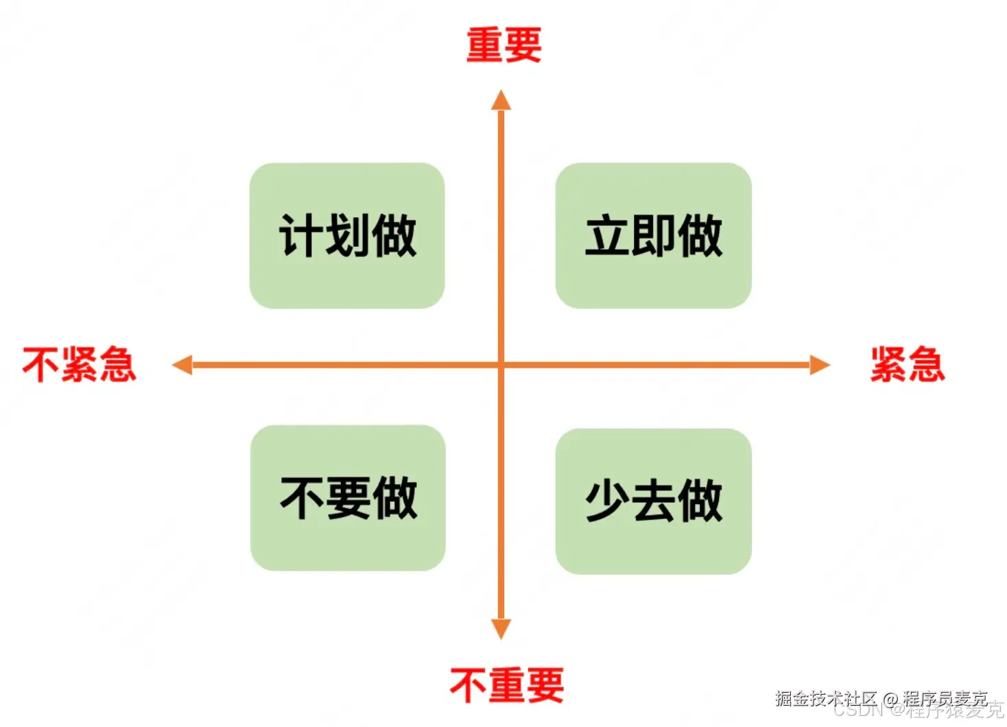 四象限法则