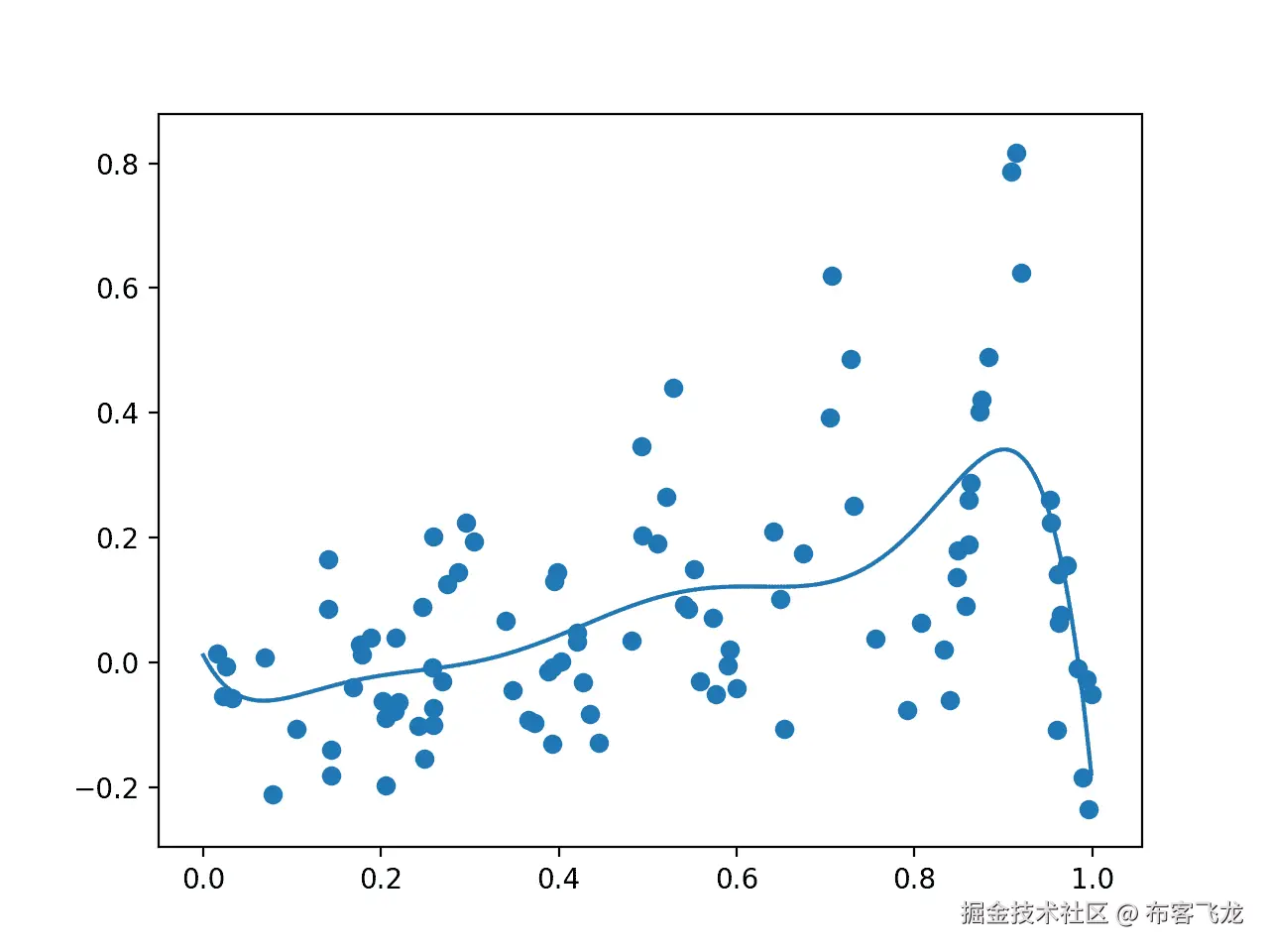 Plot Showing Random Sample With Noisy Evaluation (dots) and Surrogate Function Across the Domain (line).