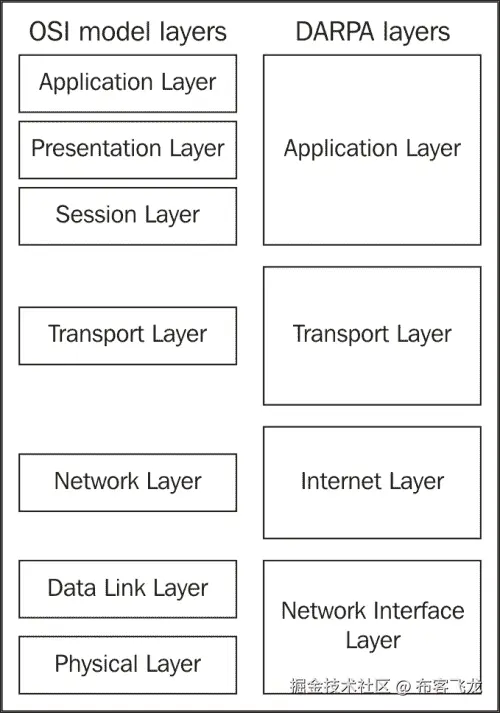 The OSI model – why it matters
