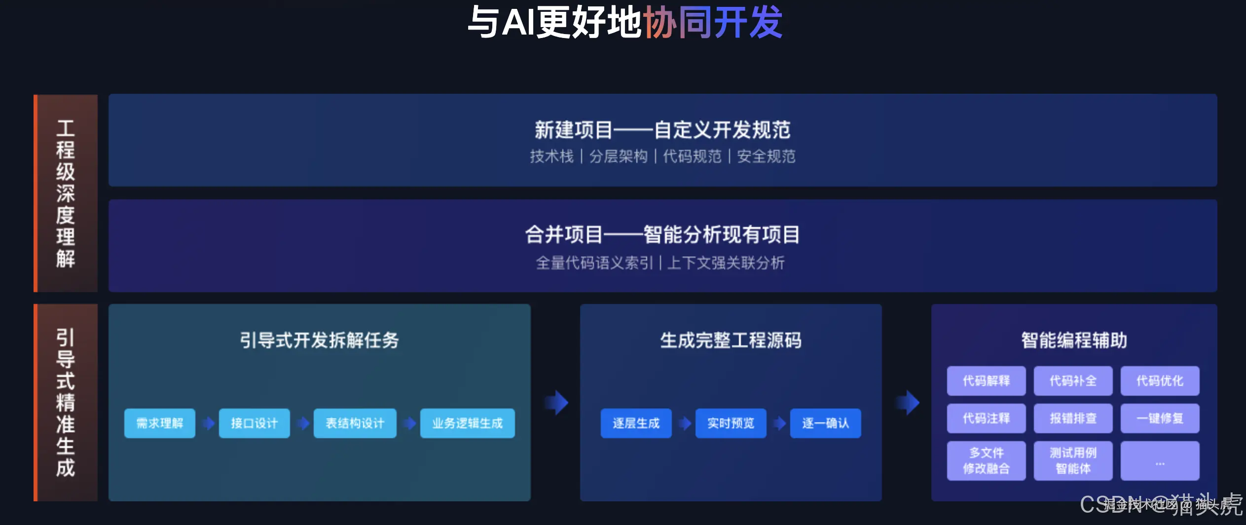一键生成完整工程代码