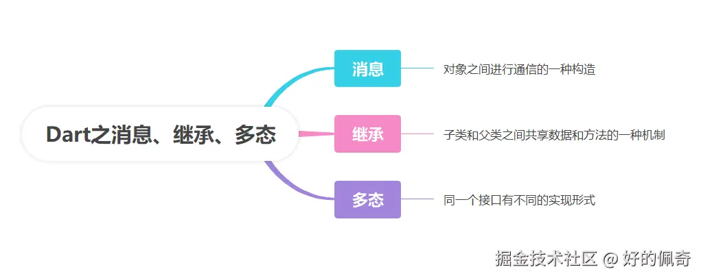 Dart之消息、继承、多态.png