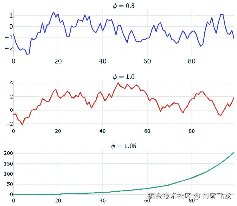 图 7.2 – 具有不同参数的自回归时间序列