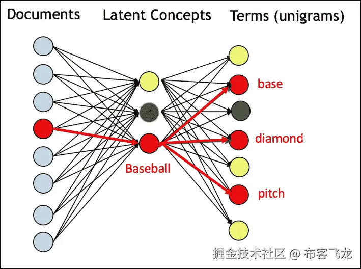 概率潜在语义分析（PLSA）