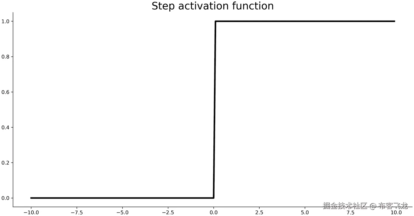 图 6.6 – 阶跃激活函数