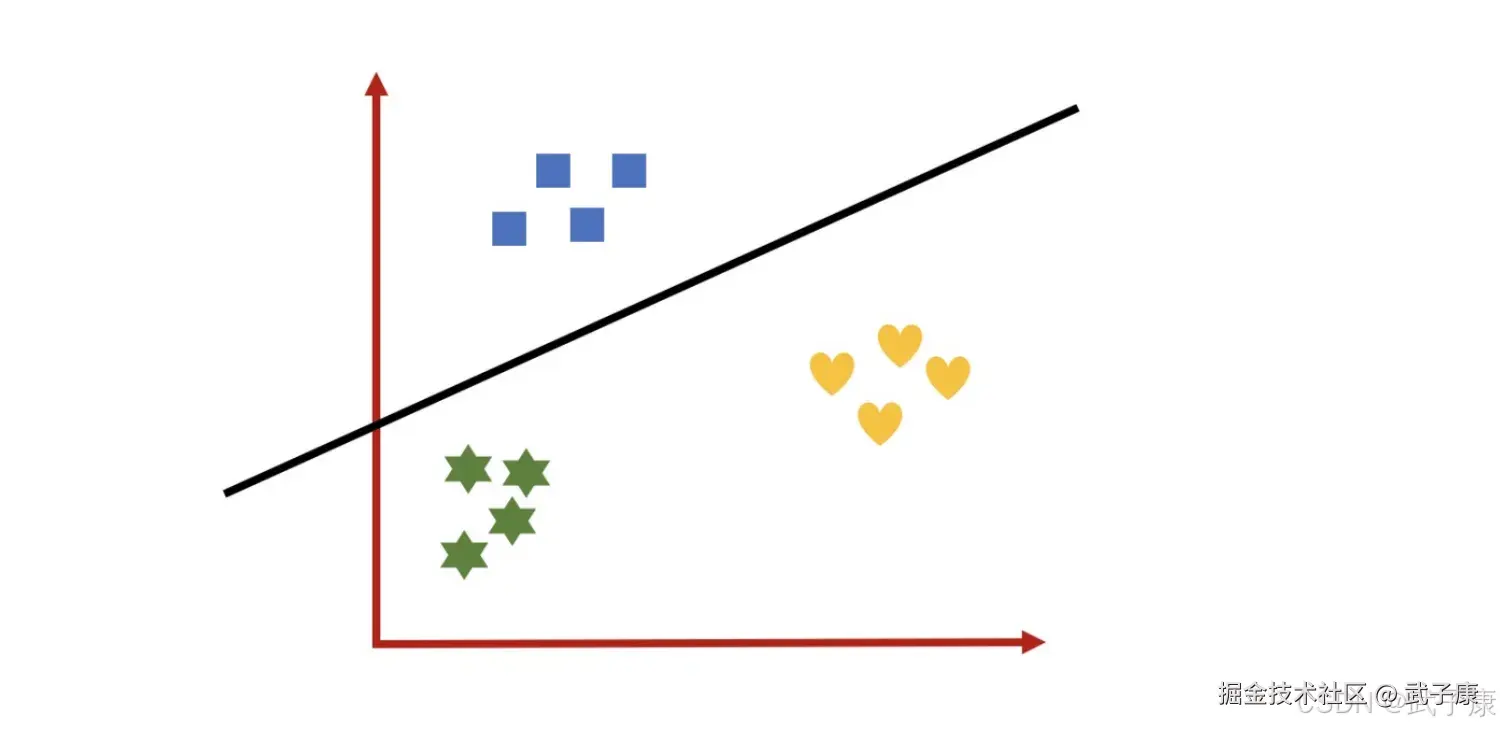 分类方式选参数