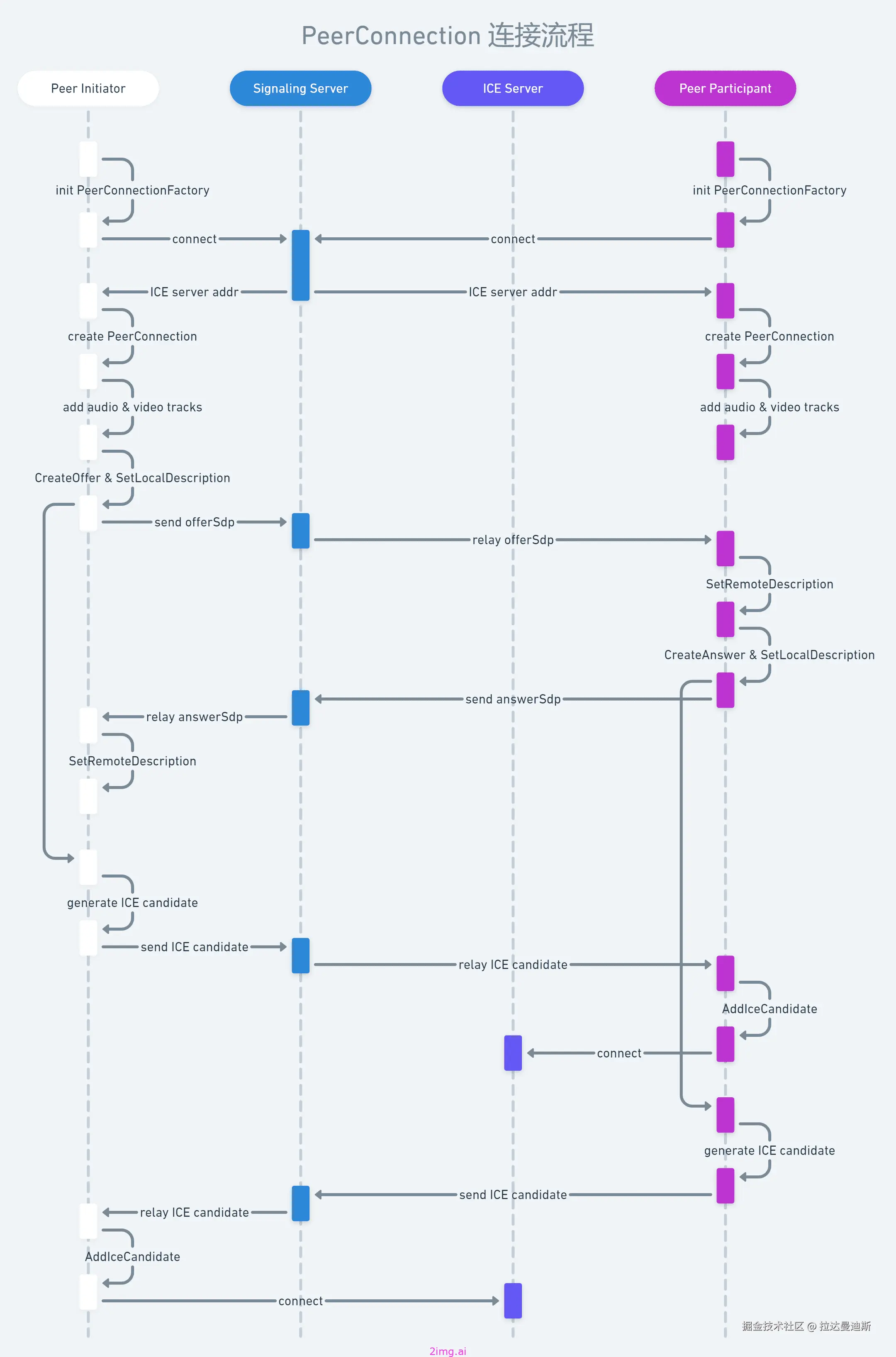 第十三章 会话流程和信令通讯