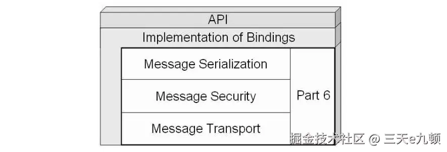 OPC UA 第 6 部分中定义的 UA 通信堆栈层