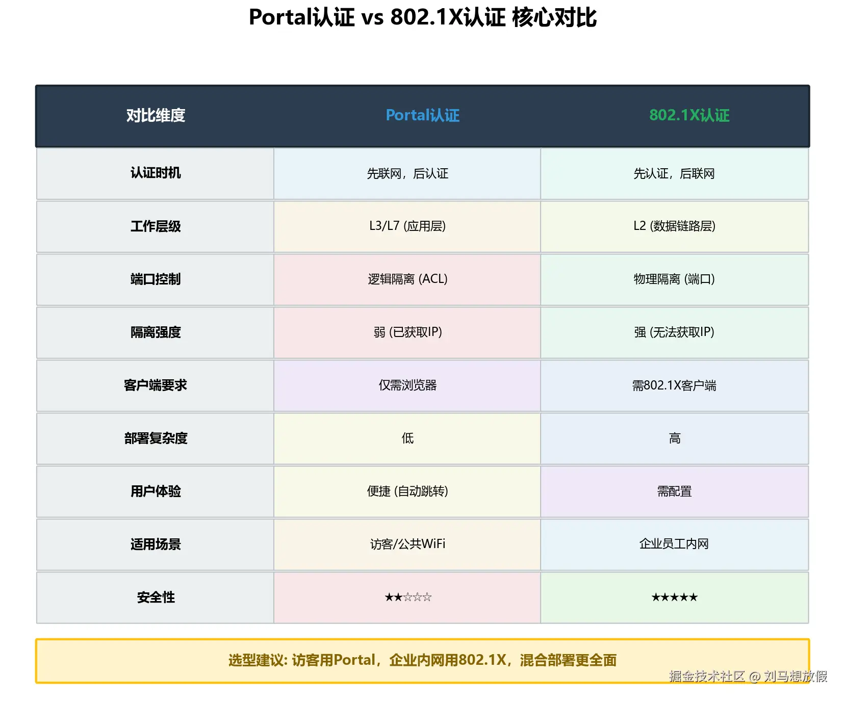 Portal vs 802.1X对比