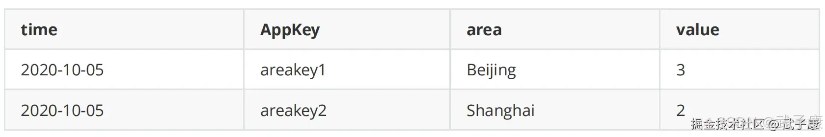 Druid Roll Up 结果