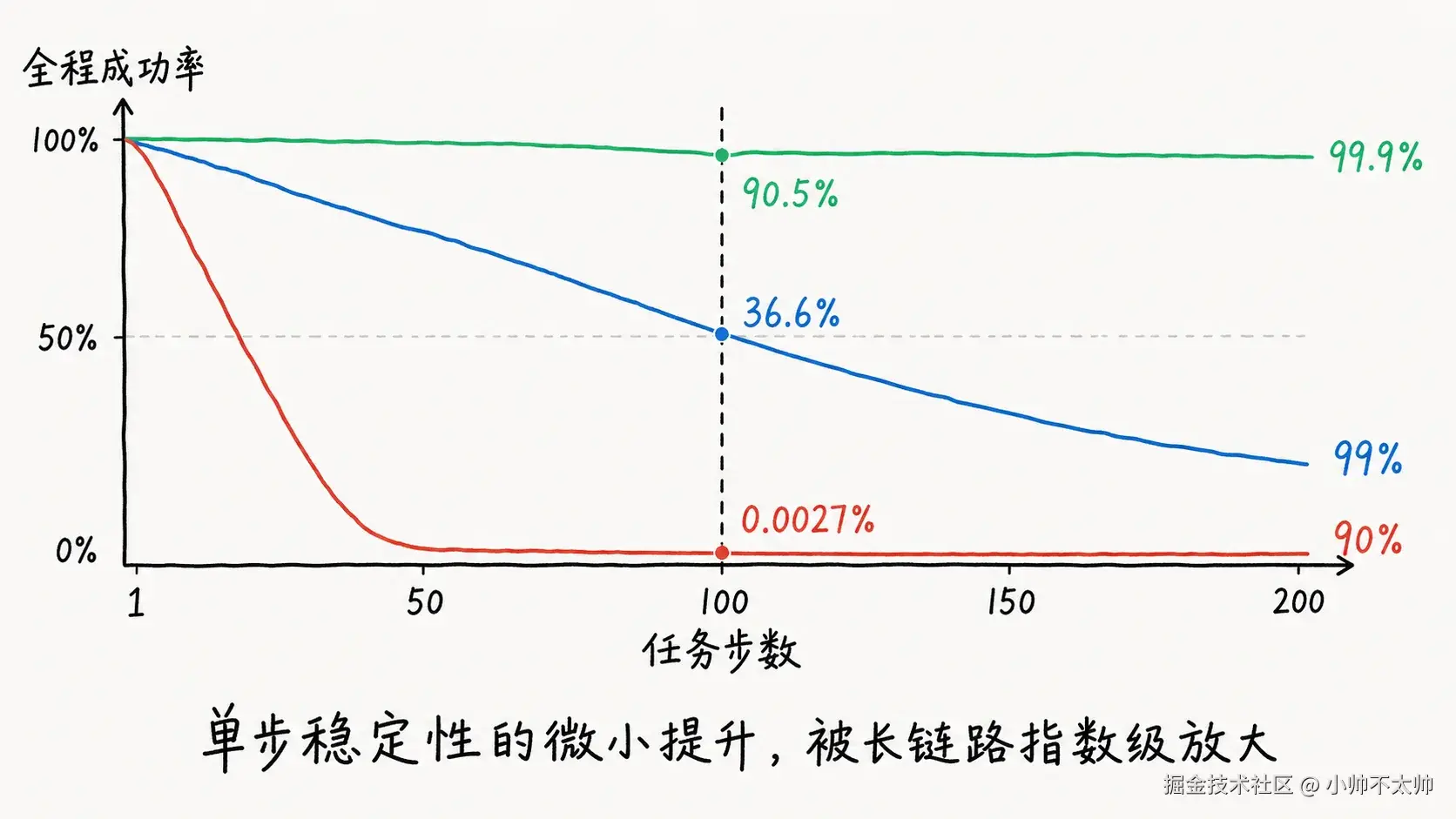 Comparison of overall success rates for long-chain tasks at single-step accuracy of 90% / 99% / 99.9%