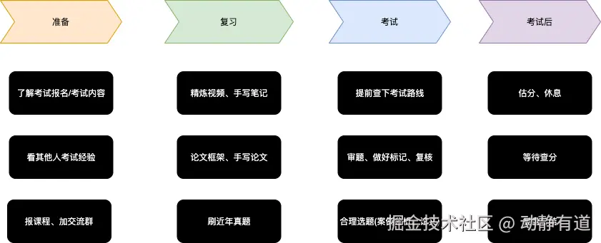 架构师考试复盘.png
