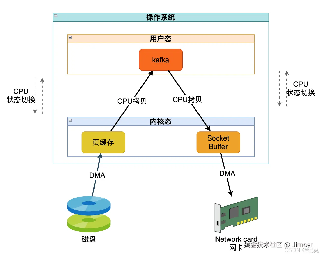 CPU状态切换