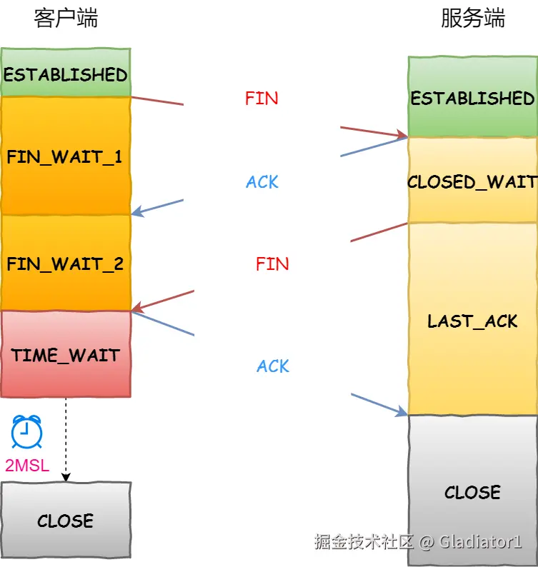 客户端主动关闭连接 —— TCP 四次挥手