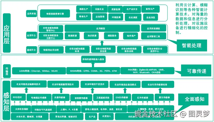 数字乡村-智慧农业解决方案