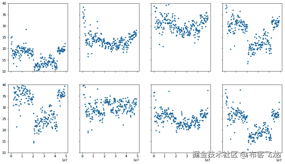 图 4.7 - 所有父本数据集在染色体臂 2L 上每个窗口的中位 DP