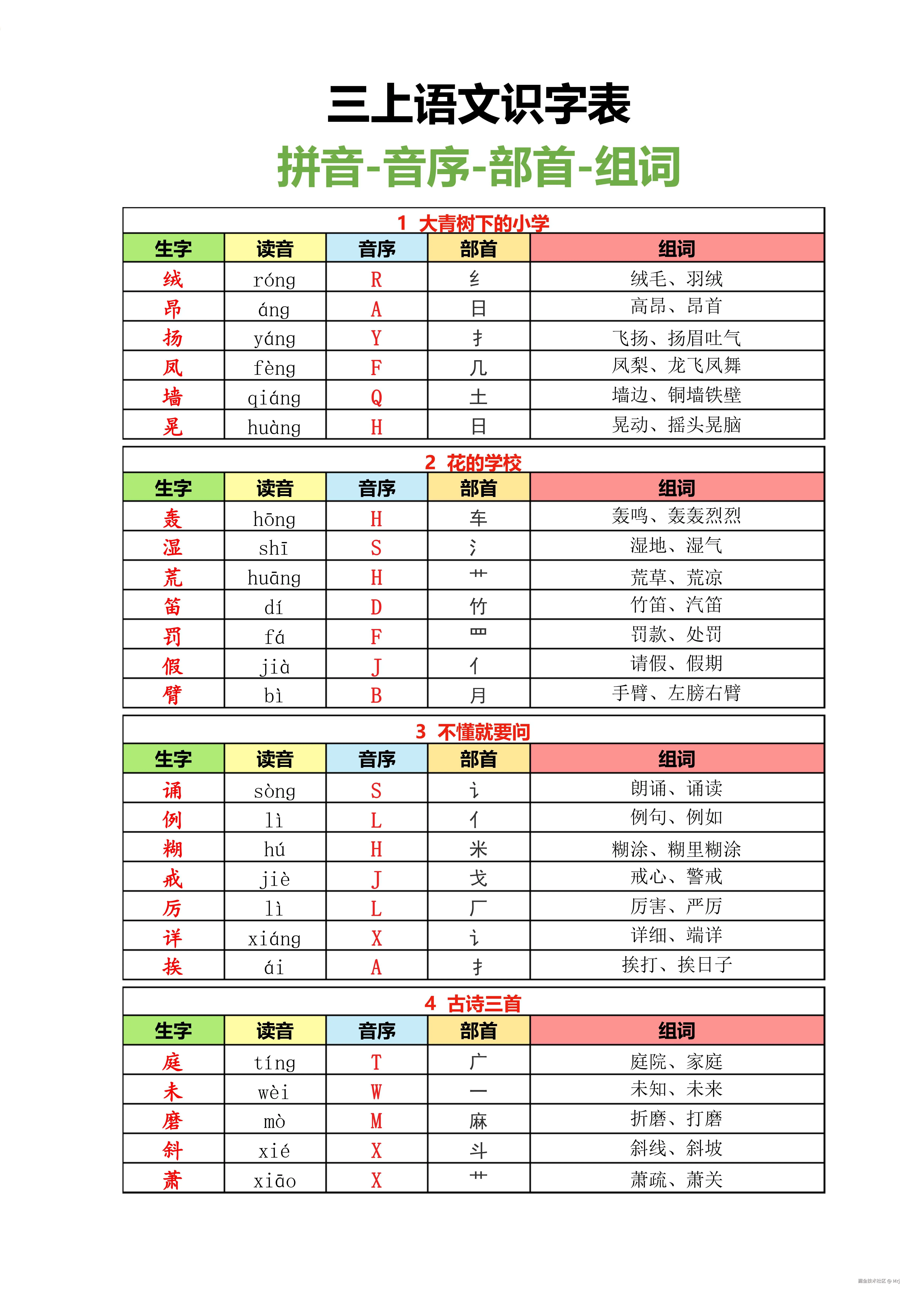 三年级上册语文识字表-拼音音序_1.jpg