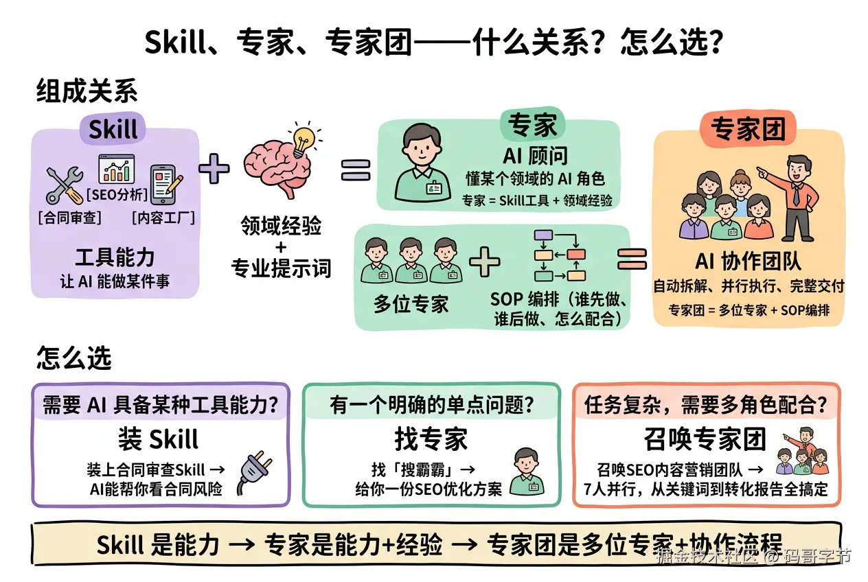 官方对比图：Skill、专家、专家团三者的能力层级与协作关系