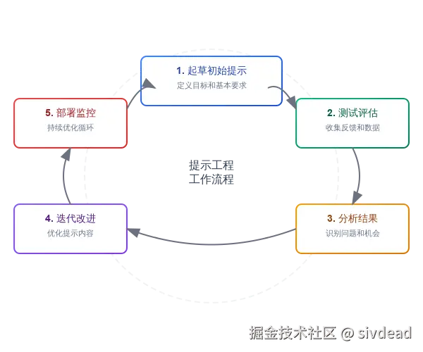 提示工程迭代工作流程图