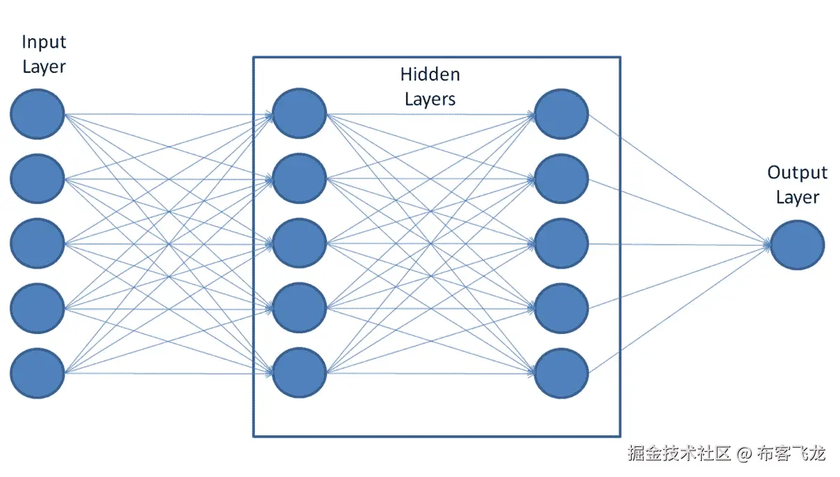 图 6.1 – 带有隐藏层的 ANN 架构