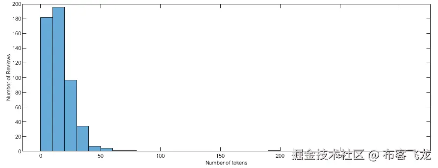 图 7.7 – 电影评论的标记分布