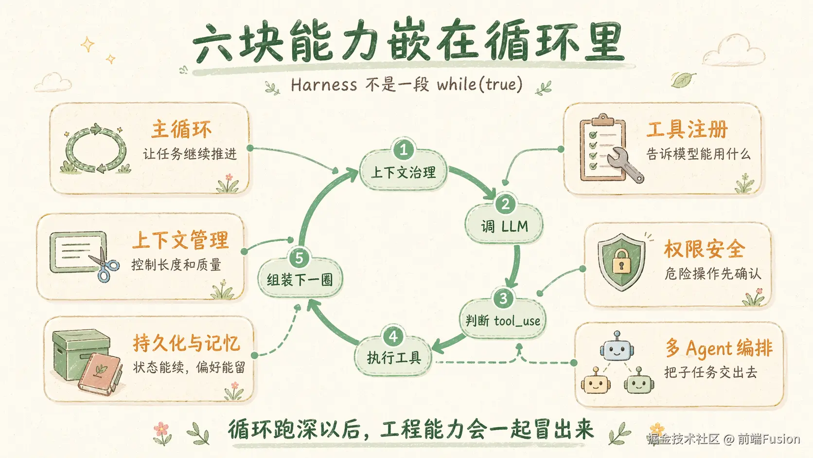 harness-six-capabilities-map.png