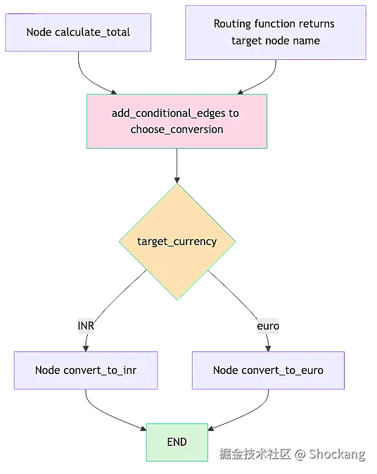 conditional-edges-routing