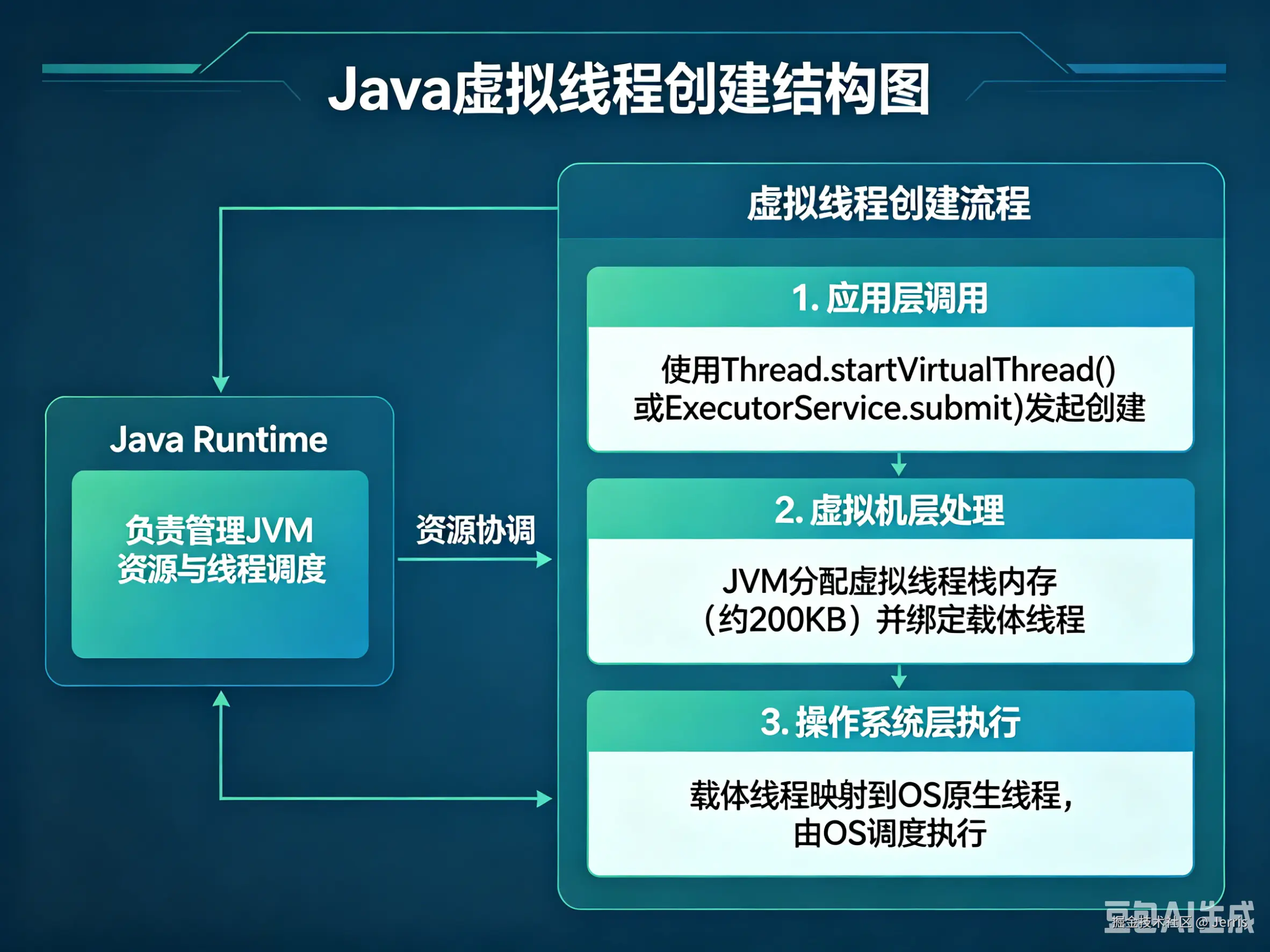 Java虚拟线程创建结构图生成.png