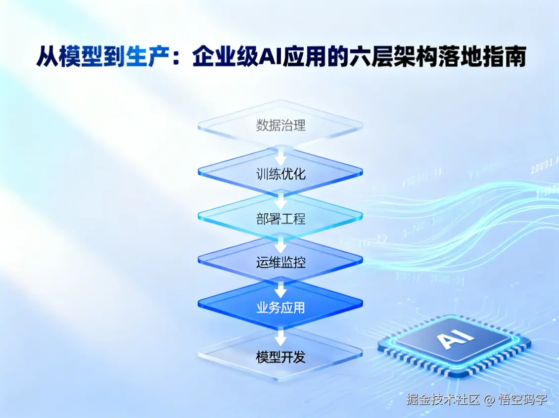 从模型到生产：企业级AI应用的六层架构落地指南.png