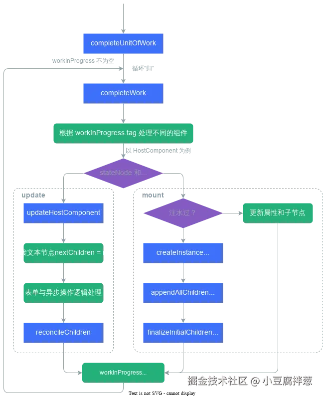 completeWork 方法流程