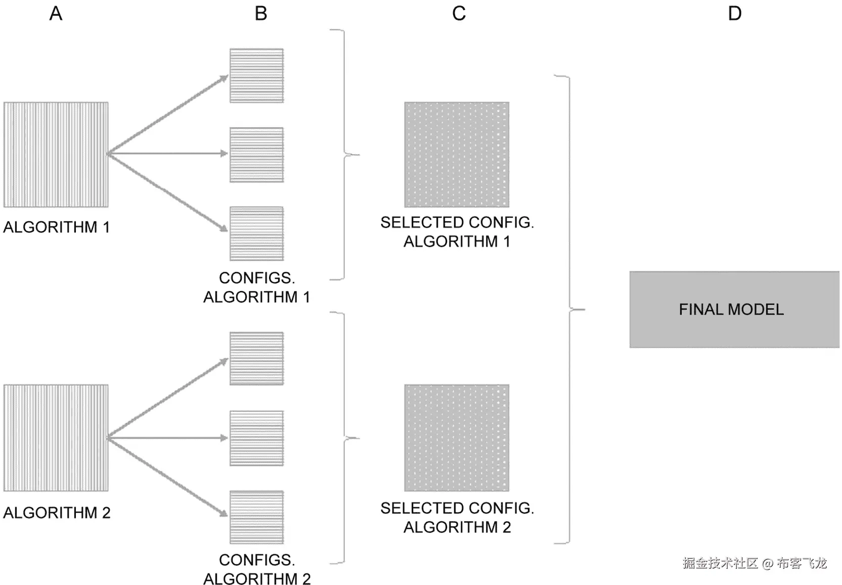 图 3.1：数据集划分目的