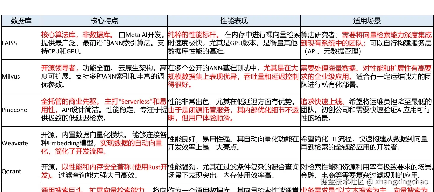 向量数据库对比表