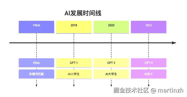 图3：AI智能水平演进史