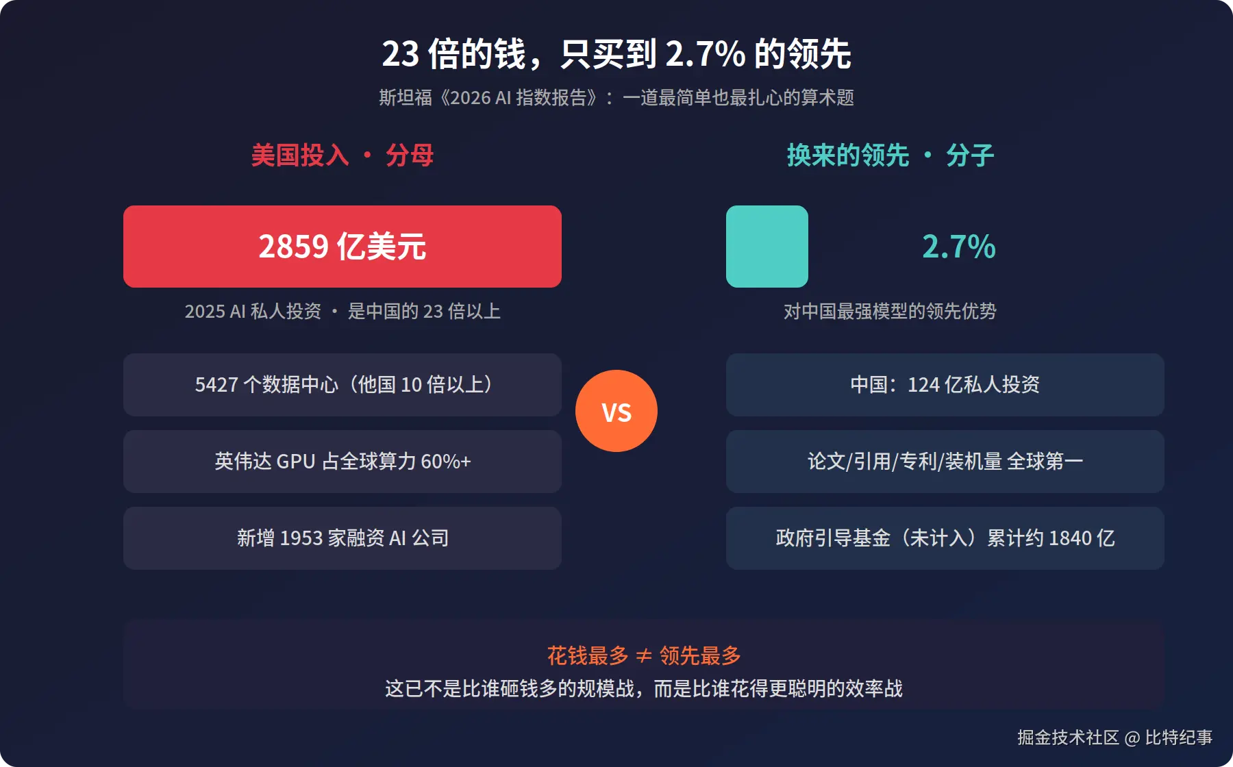 23 倍投入 vs 2.7% 领先