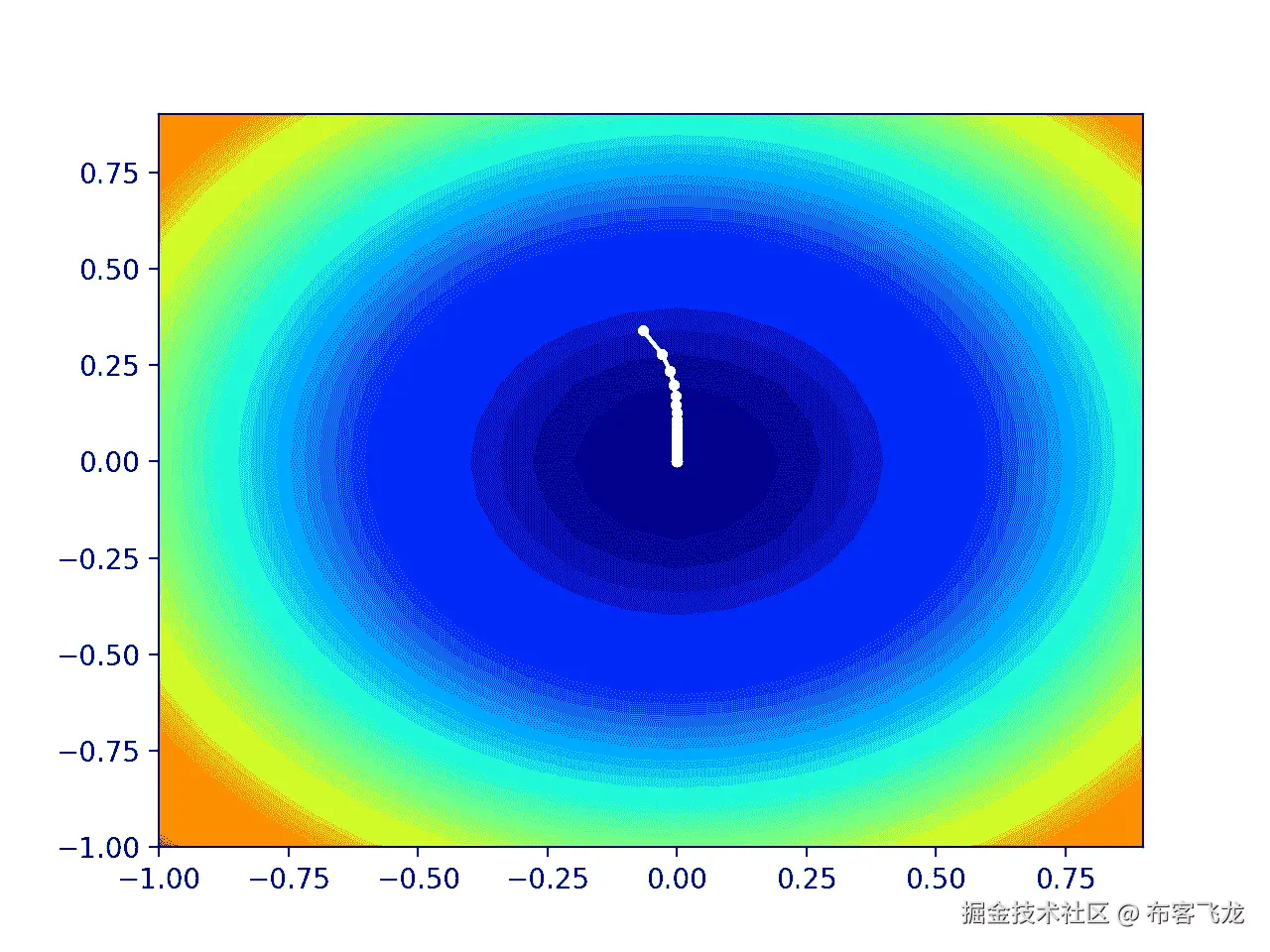 Contour Plot of the Test Objective Function With AdaGrad Search Results Shown
