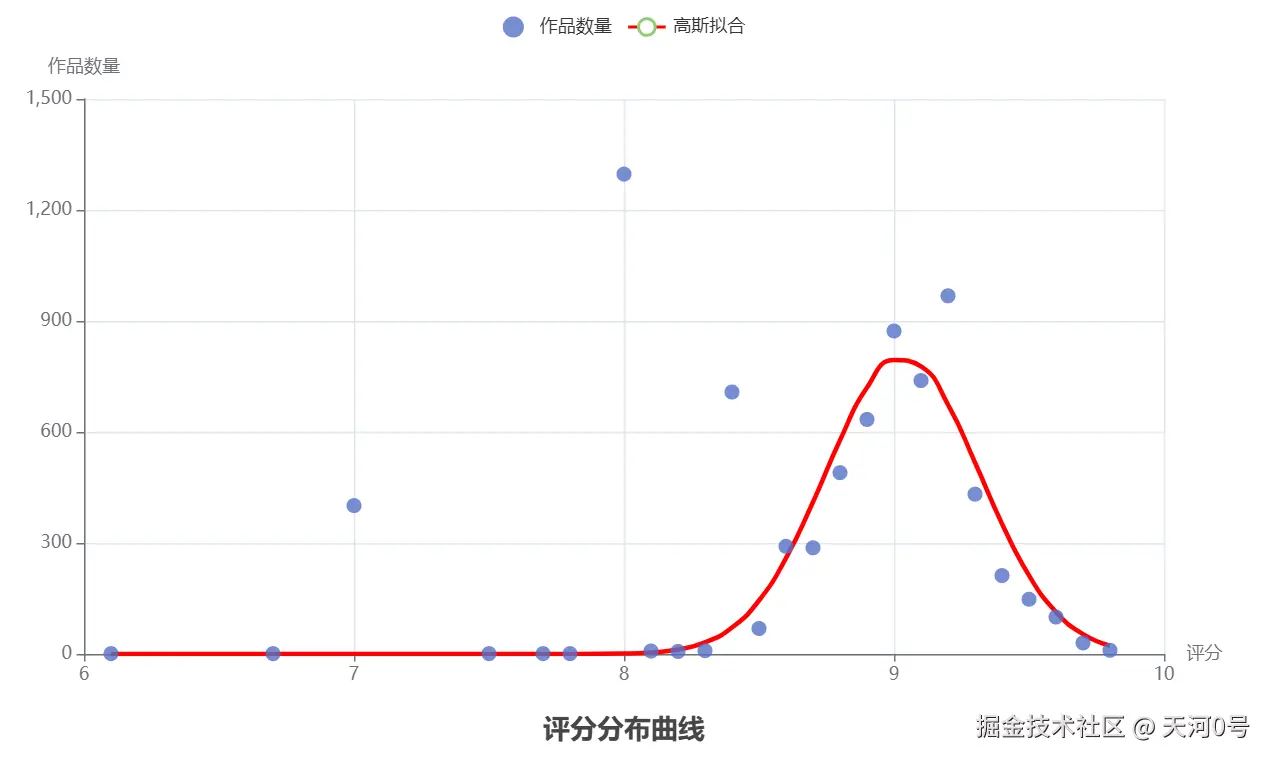 七猫评分分布曲线