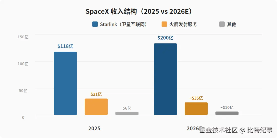 SpaceX 收入结构对比（2025 vs 2026E）
