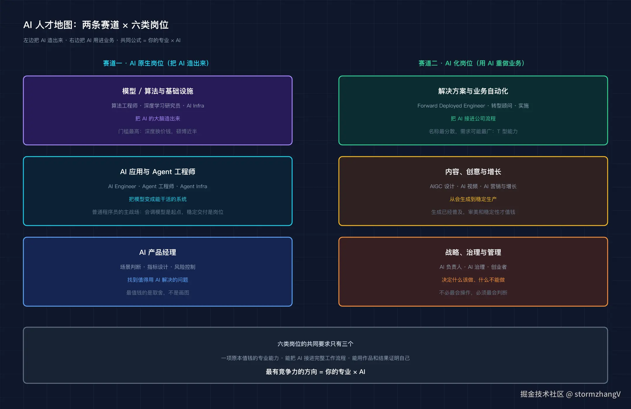 AI 人才地图：两条赛道 × 六类岗位
