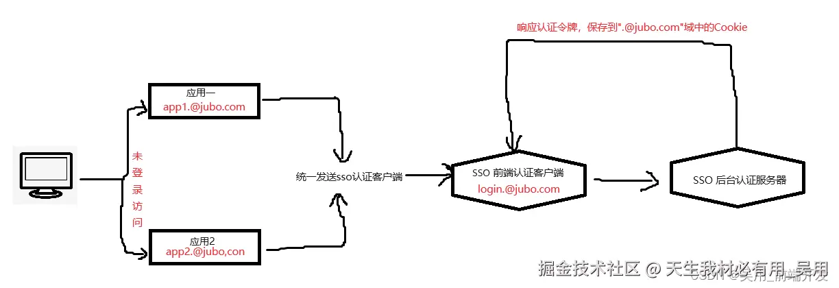 基于同域下Cookie实现SSO
