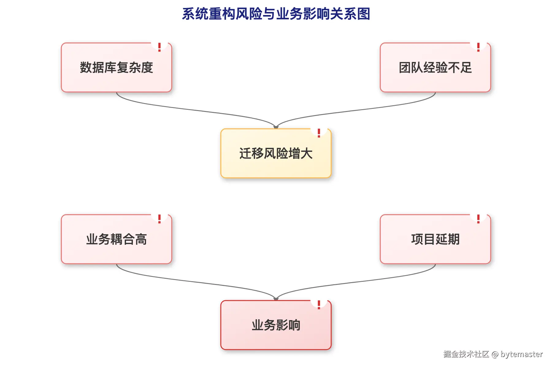 01-流程图：系统重构风险与业务影响关系。节点包括“数据库复杂度”.png