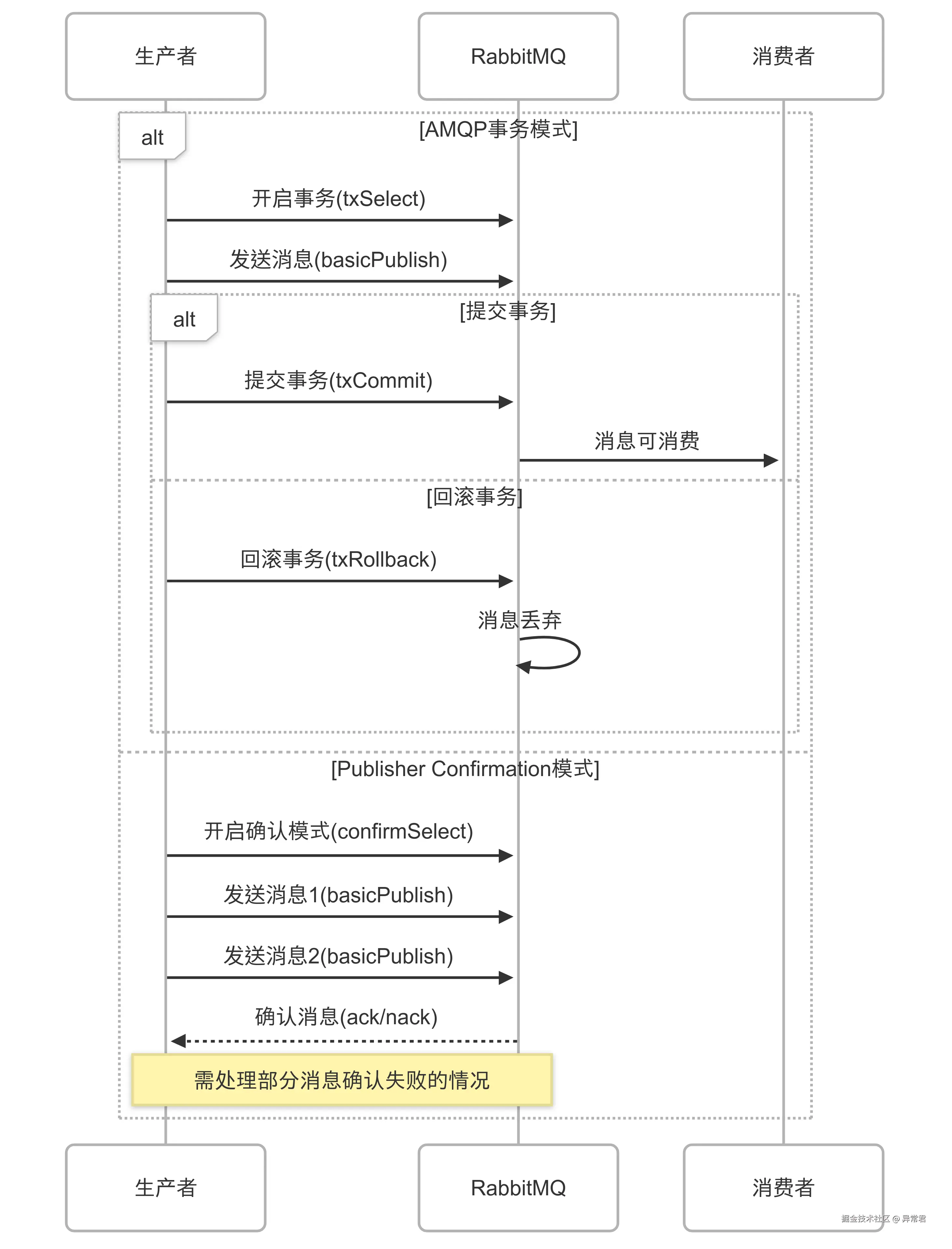 RabbitMQ 事务机制.png