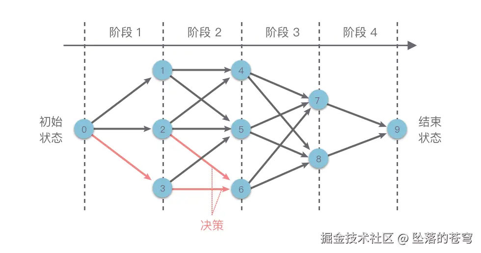 动态规划方法