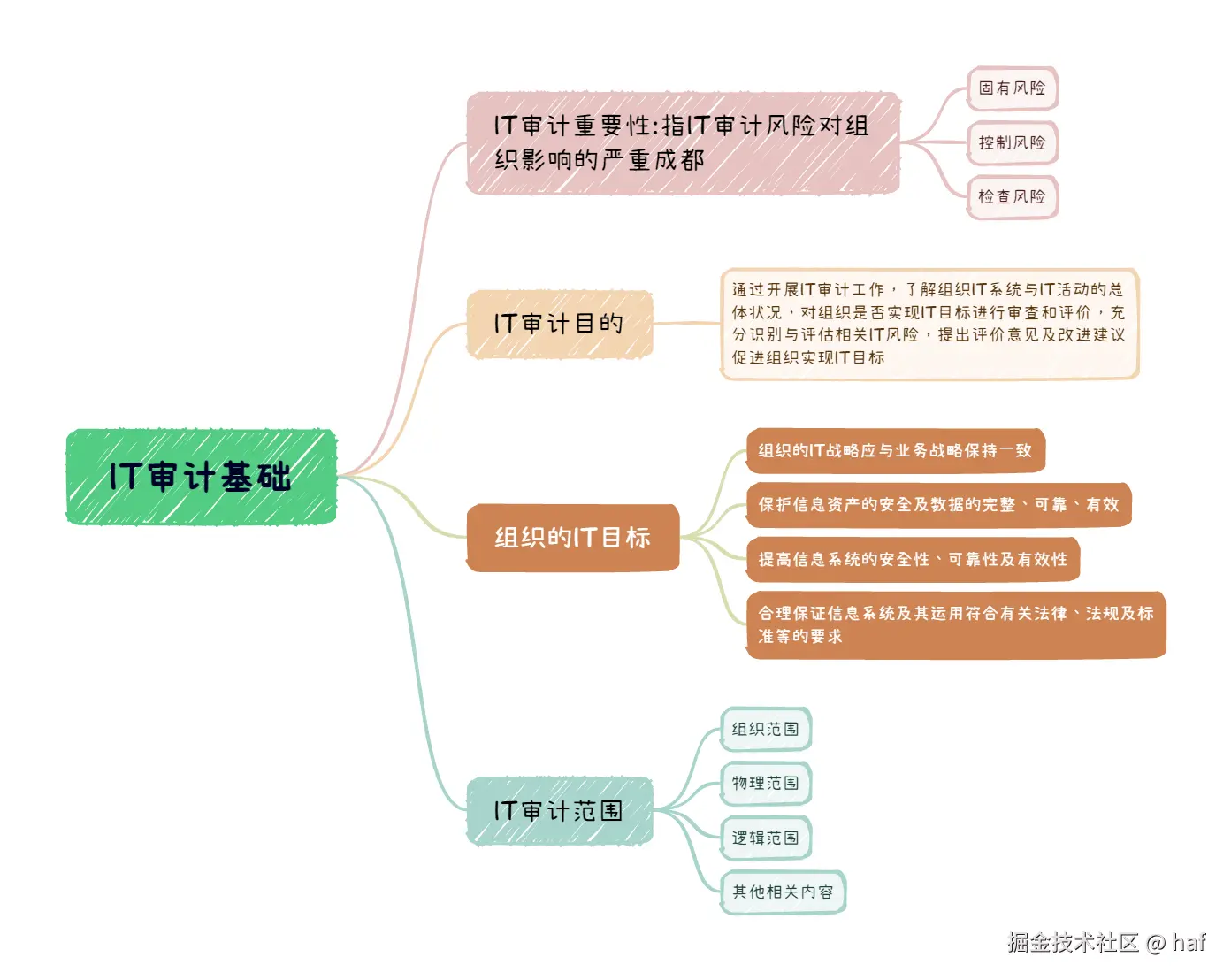 IT审计基础.png