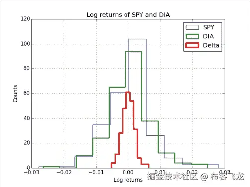Time for action – comparing stock log returns
